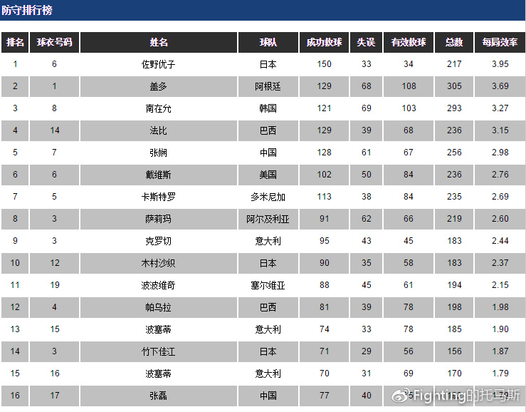 外媒更新世界杯夺冠概率:法国13%排第2葡萄牙7%日本不被看好(图1)